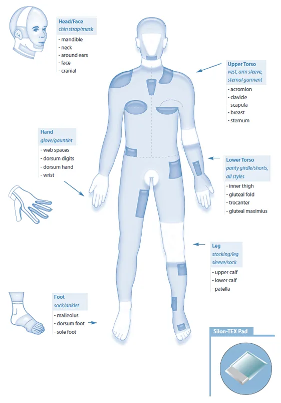 Product Guide - The diagram below shows the various Silon-TEX® range